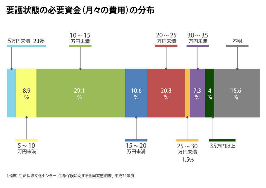 要護状態の必要資金（月々の費用）の分布